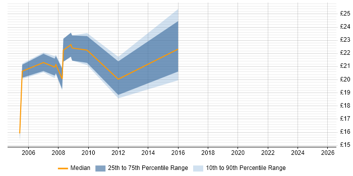 Contractor hourly rate distribution trend for jobs in the Midlands citing ACCA