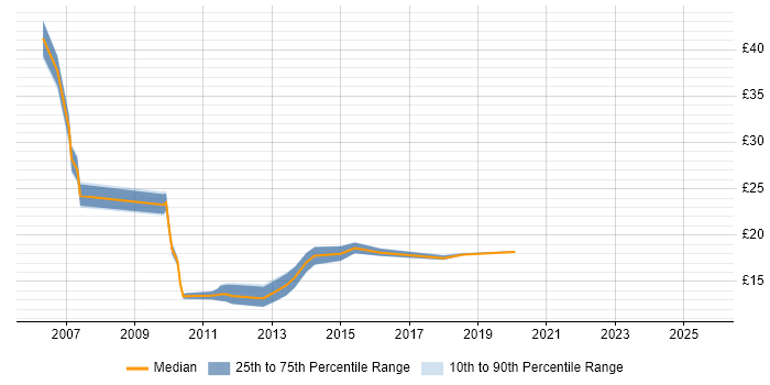 Contractor hourly rate distribution trend for jobs in the Midlands citing Accounts Payable Contractor hourly rate distribution trend for jobs in the Midlands citing Accounts Payable
