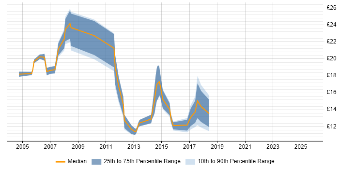Contractor hourly rate distribution trend for Active Directory Analyst job vacancies in the Midlands Contractor hourly rate distribution trend for Active Directory Analyst job vacancies in the Midlands