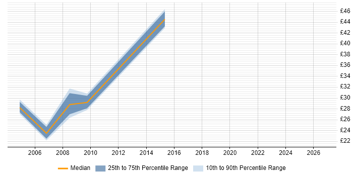 Contractor hourly rate distribution trend for Active Directory Consultant job vacancies in the Midlands