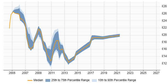 Contractor hourly rate distribution trend for Active Directory Engineer job vacancies in the Midlands