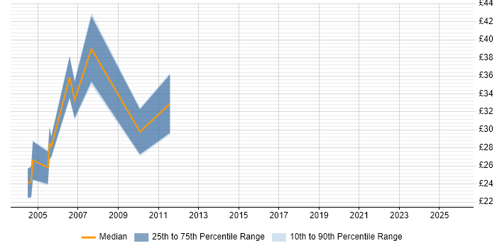 Contractor hourly rate distribution trend for Active Directory Specialist job vacancies in the Midlands