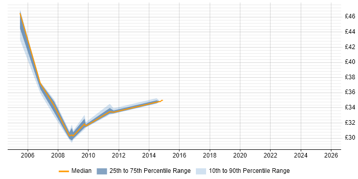 Contractor hourly rate distribution trend for jobs in the Midlands citing Adabas