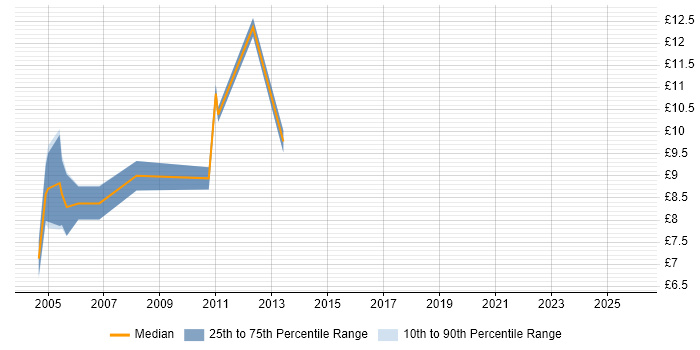 Contractor hourly rate distribution trend for Administration Assistant job vacancies in the Midlands