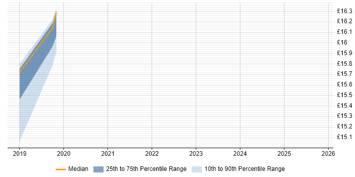 Contractor hourly rate distribution trend for jobs in the Midlands citing AdminStudio