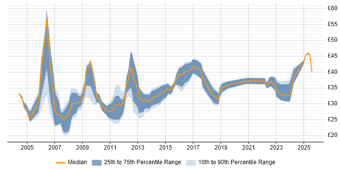 Contractor hourly rate distribution trend for jobs in the Midlands citing Aerospace Contractor hourly rate distribution trend for jobs in the Midlands citing Aerospace