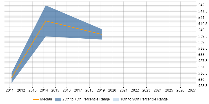 Contractor hourly rate distribution trend for Agile Project Manager job vacancies in the Midlands