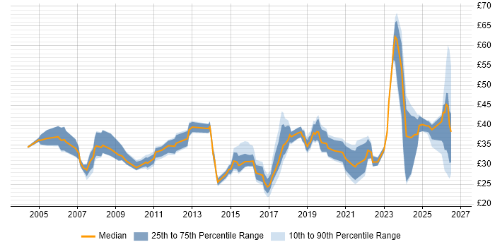 Contractor hourly rate distribution trend for jobs in the Midlands citing Agile