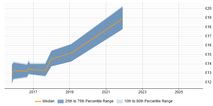Contractor hourly rate distribution trend for jobs in the Midlands citing AirWatch