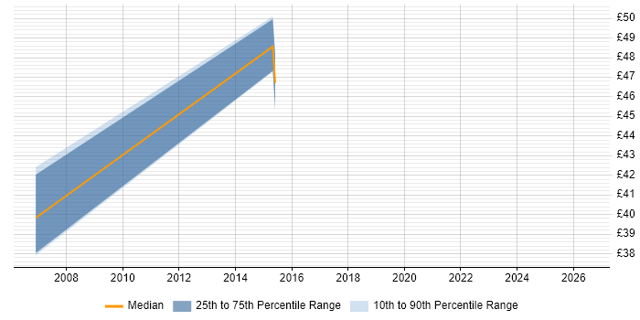 Contractor hourly rate distribution trend for AIX Consultant job vacancies in the Midlands