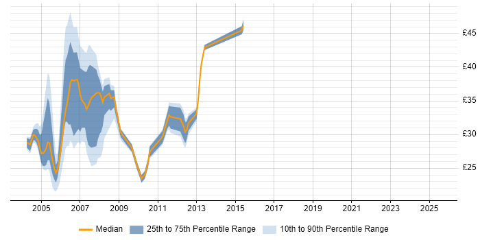 Contractor hourly rate distribution trend for jobs in the Midlands citing AIX Contractor hourly rate distribution trend for jobs in the Midlands citing AIX
