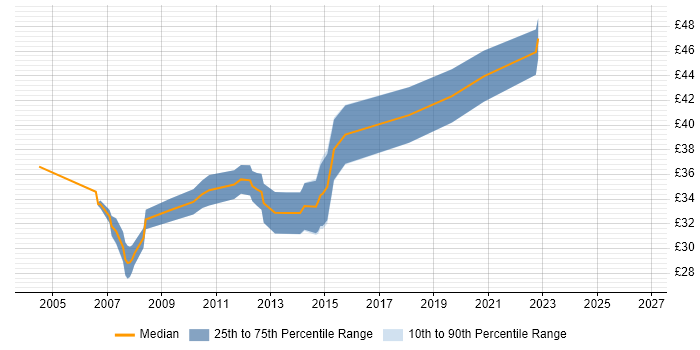 Contractor hourly rate distribution trend for jobs in the Midlands citing Analogue Electronics