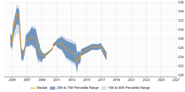 Contractor hourly rate distribution trend for Analyst Developer job vacancies in the Midlands