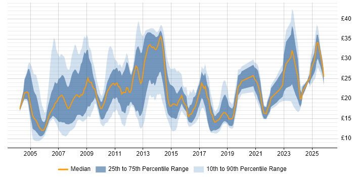 Contractor hourly rate distribution trend for jobs in the Midlands citing Analytical Skills