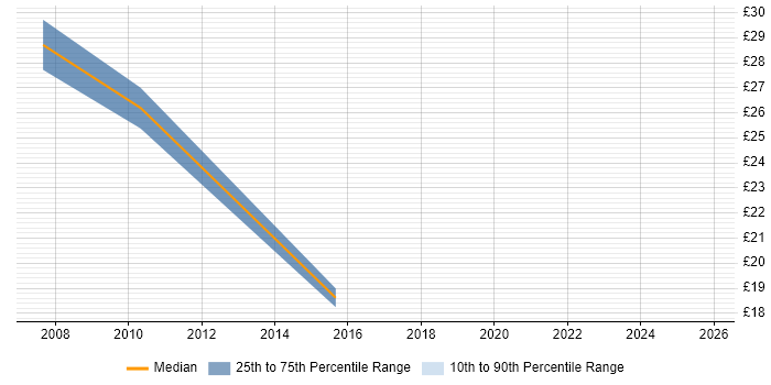 Contractor hourly rate distribution trend for jobs in the Midlands citing ANSYS