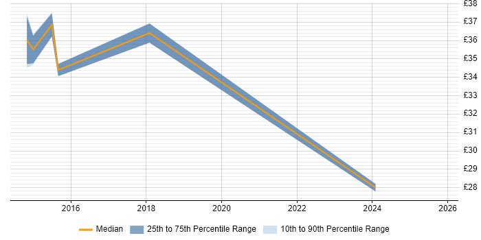 Contractor hourly rate distribution trend for jobs in the Midlands citing Apache Hive