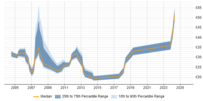 Contractor hourly rate distribution trend for jobs in the Midlands citing Apache Contractor hourly rate distribution trend for jobs in the Midlands citing Apache