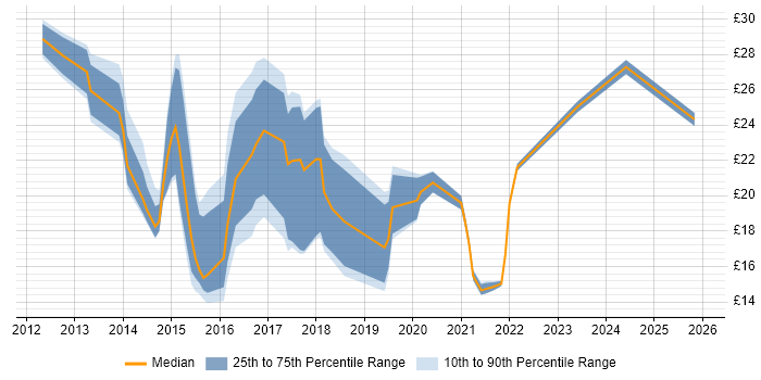 Contractor hourly rate distribution trend for jobs in the Midlands citing Apple iOS