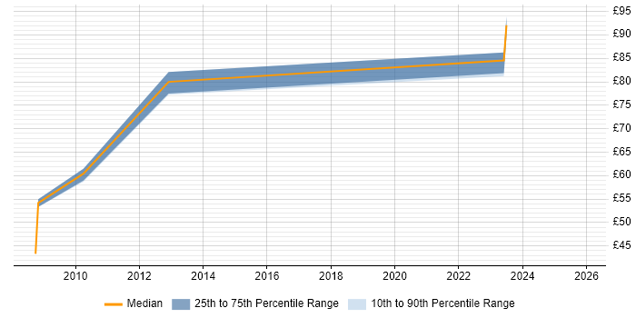 Contractor hourly rate distribution trend for Applications Architect job vacancies in the Midlands