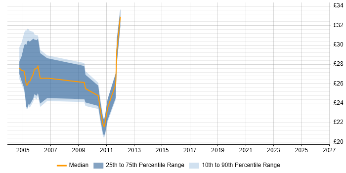 Contractor hourly rate distribution trend for Applications Packager job vacancies in the Midlands