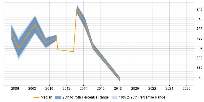 Contractor hourly rate distribution trend for Applications Project Manager job vacancies in the Midlands