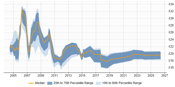 Contractor hourly rate distribution trend for Applications Support job vacancies in the Midlands