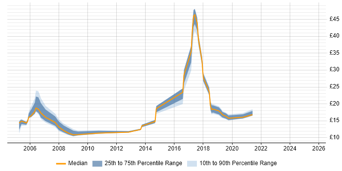 Contractor hourly rate distribution trend for jobs in the Midlands citing ArcGIS Contractor hourly rate distribution trend for jobs in the Midlands citing ArcGIS