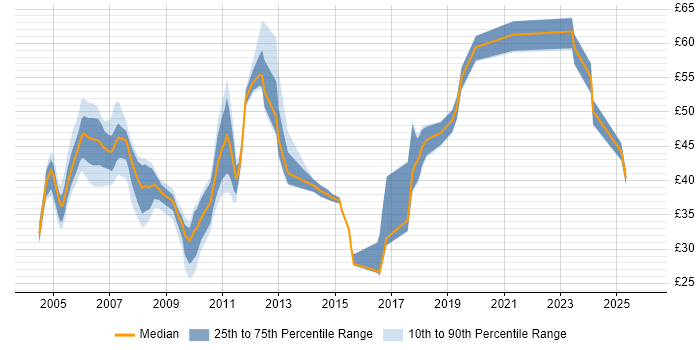 Contractor hourly rate distribution trend for Architect job vacancies in the Midlands