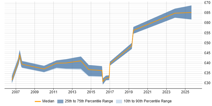 Contractor hourly rate distribution trend for jobs in the Midlands citing Architectural Design
