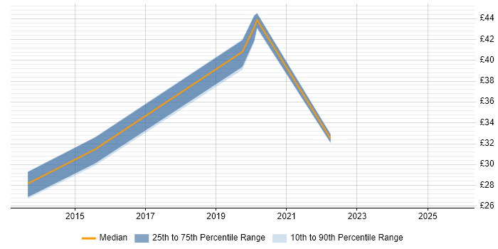 Contractor hourly rate distribution trend for jobs in the Midlands citing Aruba