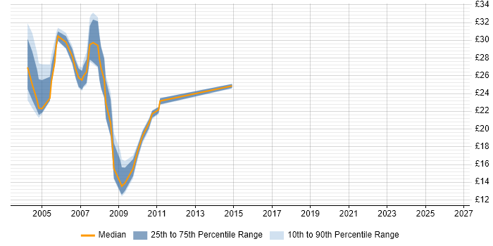 Contractor hourly rate distribution trend for ASP Developer job vacancies in the Midlands