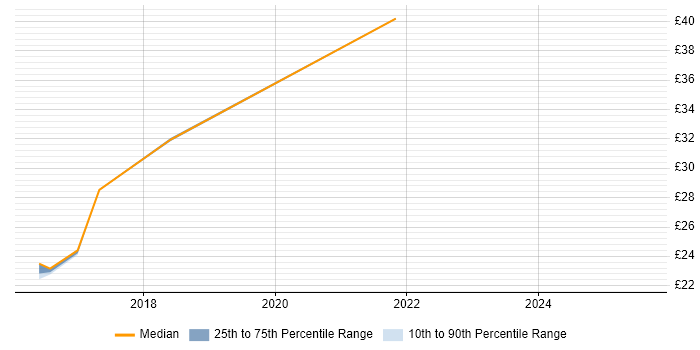 Contractor hourly rate distribution trend for jobs in the Midlands citing ASP.NET Web API Contractor hourly rate distribution trend for jobs in the Midlands citing ASP.NET Web API
