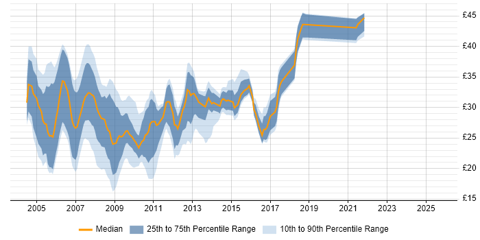 Contractor hourly rate distribution trend for jobs in the Midlands citing ASP.NET