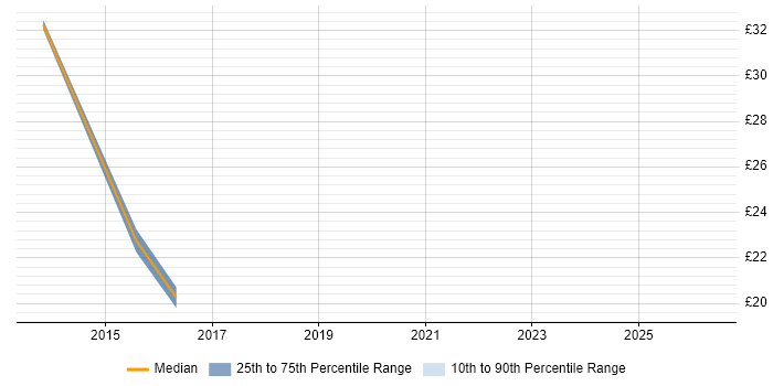 Contractor hourly rate distribution trend for Asset Management Analyst job vacancies in the Midlands