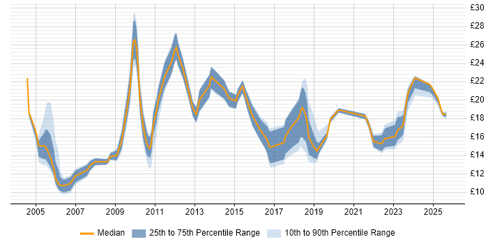 Contractor hourly rate distribution trend for jobs in the Midlands citing Asset Management