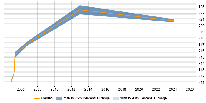 Contractor hourly rate distribution trend for Assistant Project Manager job vacancies in the Midlands