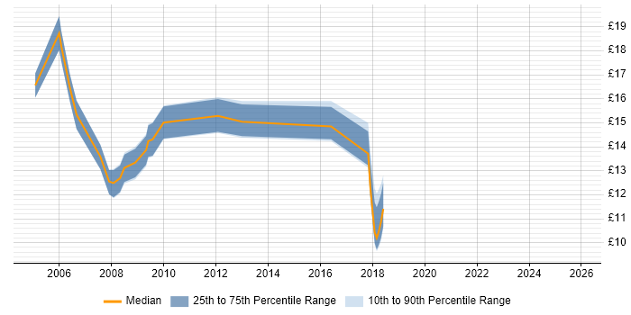 Contractor hourly rate distribution trend for jobs in the Midlands citing assyst