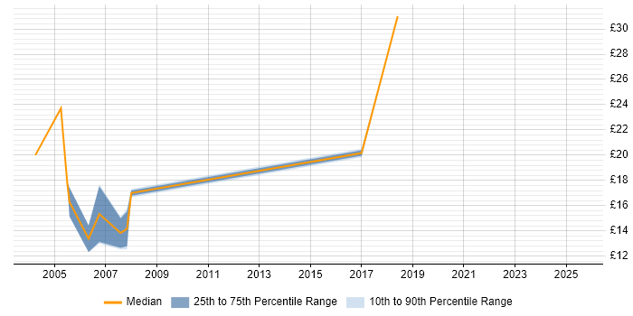 Contractor hourly rate distribution trend for ATM Engineer job vacancies in the Midlands