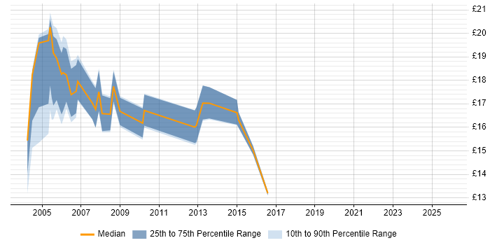 Contractor hourly rate distribution trend for Auditor job vacancies in the Midlands