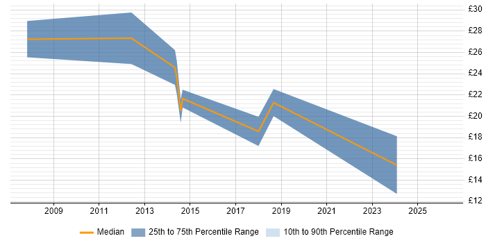 Contractor hourly rate distribution trend for AutoCAD Designer job vacancies in the Midlands