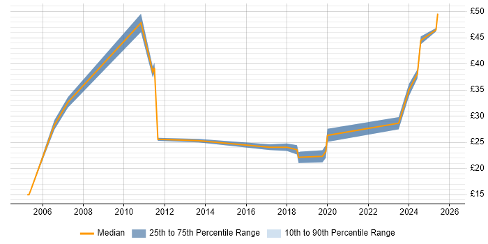 Contractor hourly rate distribution trend for jobs in the Midlands citing Autodesk