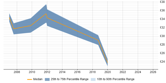 Contractor hourly rate distribution trend for Automation Engineer job vacancies in the Midlands