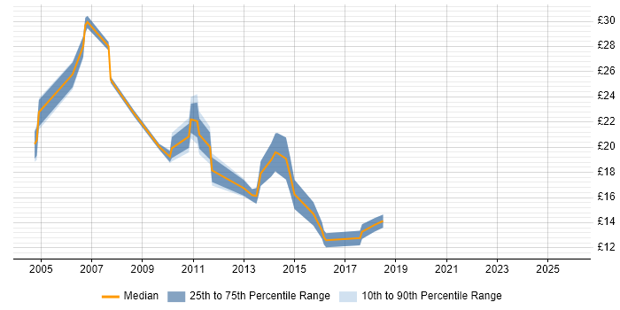 Contractor hourly rate distribution trend for jobs in the Midlands citing Avaya