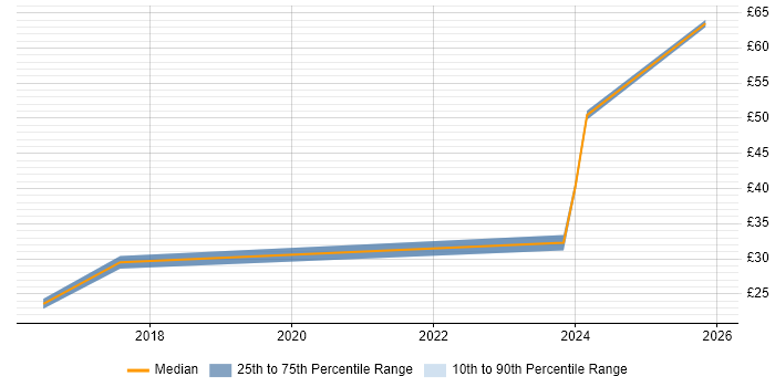 Contractor hourly rate distribution trend for jobs in the Midlands citing AWS