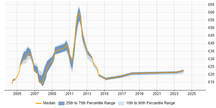 Contractor hourly rate distribution trend for jobs in the Midlands citing Back Office