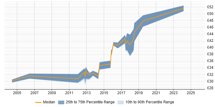 Contractor hourly rate distribution trend for Backend Developer job vacancies in the Midlands Contractor hourly rate distribution trend for Backend Developer job vacancies in the Midlands