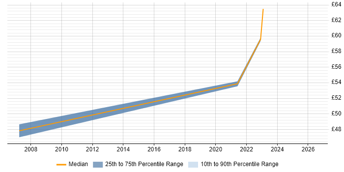 Contractor hourly rate distribution trend for Backup Consultant job vacancies in the Midlands