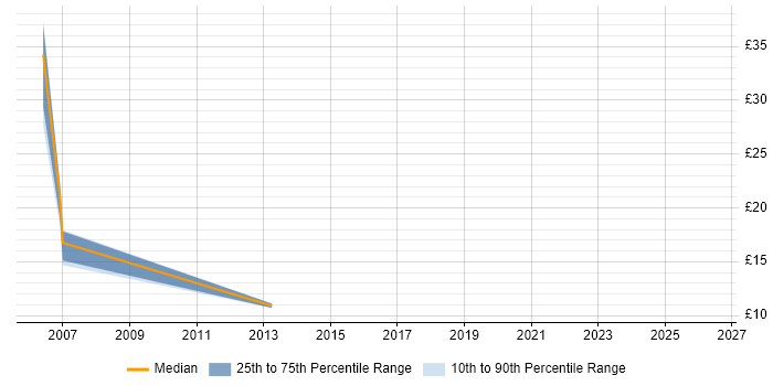 Contractor hourly rate distribution trend for jobs in the Midlands citing Base SAS