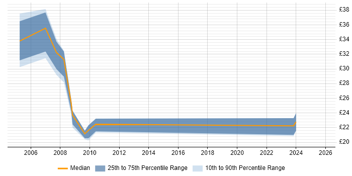 Contractor hourly rate distribution trend for jobs in the Midlands citing Batch Scheduling