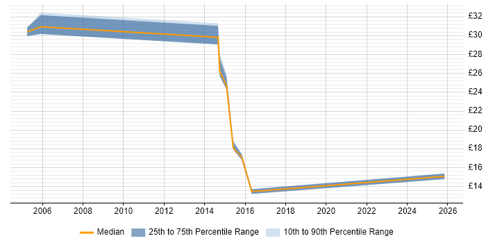 Contractor hourly rate distribution trend for jobs in the Midlands citing BCP